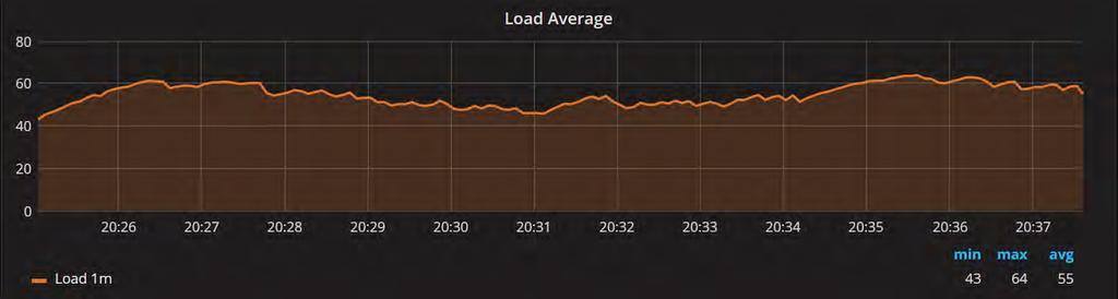 Load Average What can you