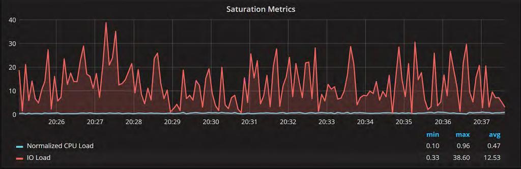 Saturation Metrics Good to understand where