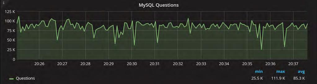 MySQL Questions Inflow of Queries Are we serving