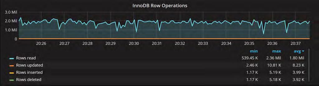 Innodb Rows Actual Work Being Done Better number to think re system
