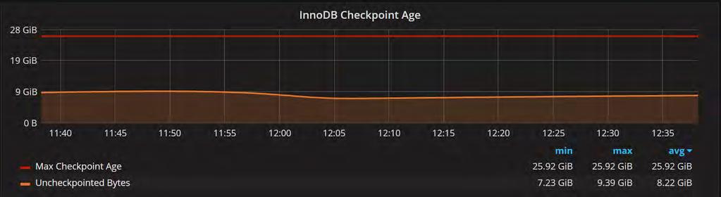 Innodb Checkpointing The log file size is good enough