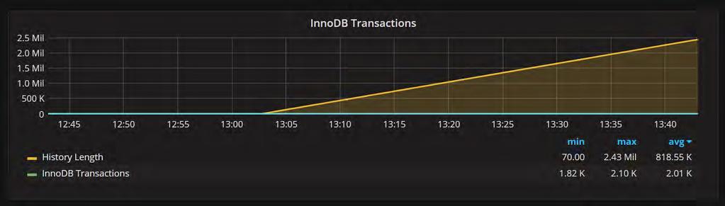 Innodb Transaction History Growth over long period of time without long