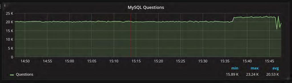 MySQL Questions Why does it increase