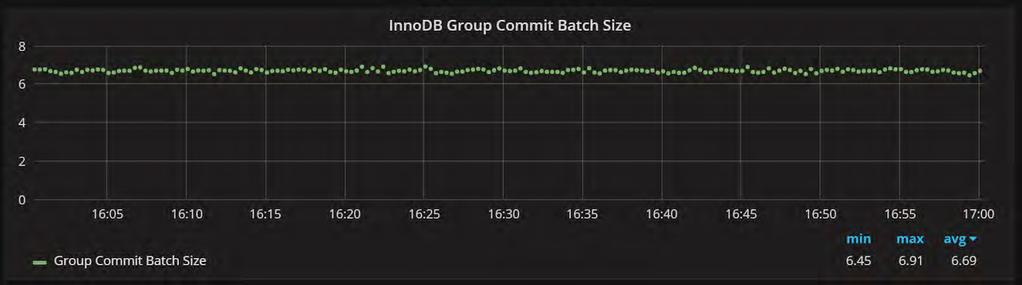 Is Group Commit Working?