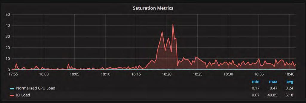 Saturation spike and when stabilizing on higher