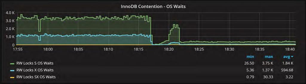More IO Load Less Contention?