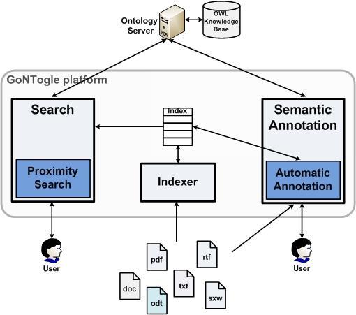 Figure 1. GoNTogle architecture It provides an automatic annotation mechanism based on user history, thus, offering personalization of annotations.