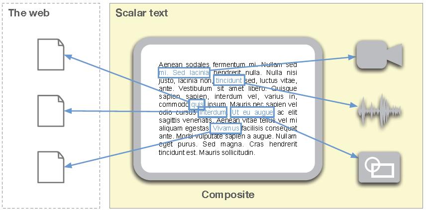 The composite is the most fundamental unit of a Scalar text, and isn't that different from a regular web page or blog post: text