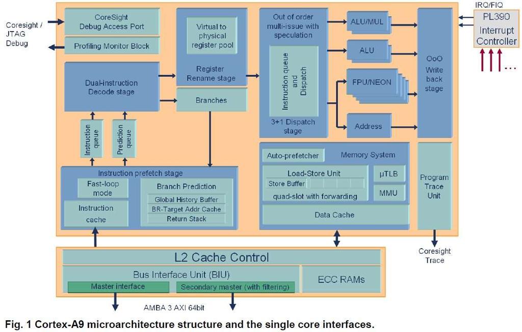 Cortex-A9 Micro-architecture Rename Issue Execute Writeback Decode Instruction Fetch Memory http://infocenter.arm.