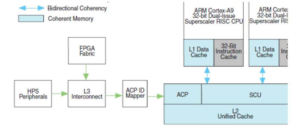 Coherent Memory, SCU and ACP SCU maintains bidirectional coherency among the L1 data caches ensuring both CPUs access the most recent data.