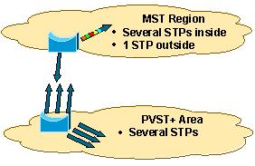 This diagram shows an interoperability issue. An MST region only interacts with one spanning tree (the CST) outside of the region.