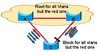 In this diagram, Bridge A in the MST region is the root for all three PVST+ instances except one (the red VLAN). Bridge C is the root of the red VLAN.