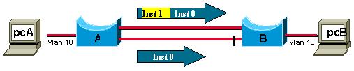 This issue is explained by the fact that MST information is conveyed with only one BPDU (IST BPDU), regardless of the number of internal instances. Individual instances do not send individual BPDUs.