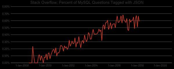 Interest in JSON Is Growing MySQL 5.