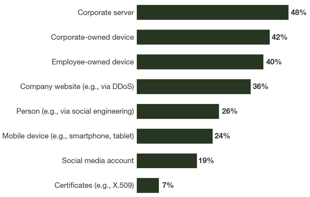 Assets under cyberattack Source: Forrester s