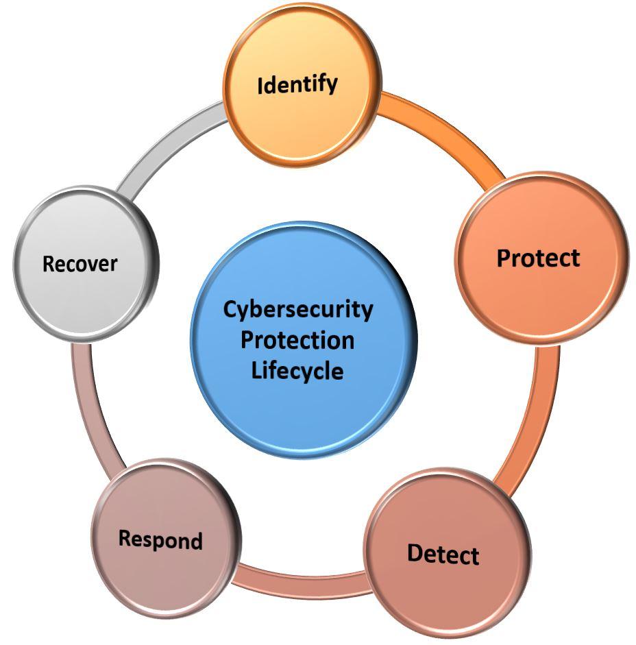 Cybersecurity protection lifecycle Five functions: 1. Identifying data, systems, services, and risk strategy 2. Protecting information and systems to ensure delivery of mission critical services. 3.