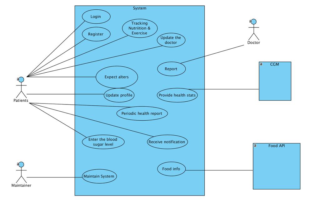 Figure 3: Process Diagram <<Use-Case Diagram>> 2.1.3.1 Capability Diabetes Health Platform 2.1.3.1.1 Process Diabetes Health Platform 1.