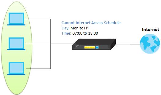 How to setup scheduled rule via firewall on VPN2S This example will illustrate the VPN2S User Access Control allows IT manager arrange Internet access schedule to limit