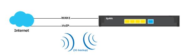 connections. The bandwidth for the WAN1 :100M, VoIP:20M. The ratio should be 5:1 on WAN1 and VoIP.