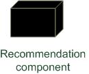 Paradigms of Recommender