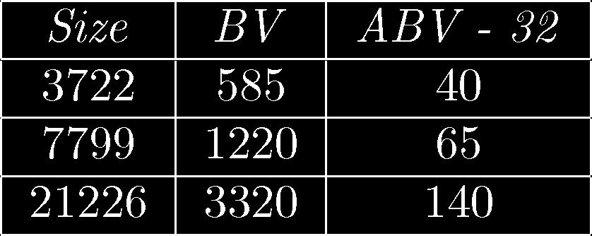 ABV versus BV scheme for five-dimensional synthetically generated databases.