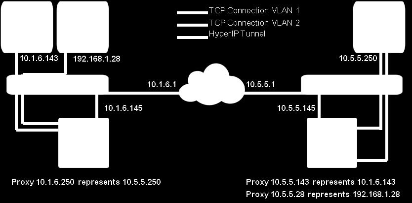 HyperIP Proxy Mode Configuration In situations where the clients and servers can not configure HyperIP as their gateway to remote networks, HyperIP proxies may be an easier implementation.