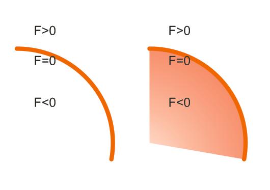 Question What happens if we turn F(x,y,z) = 0 into F(x,y,z) 0?