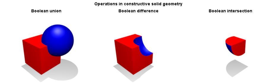 Constructive solid geometry Primitives + Boolean operators on sets AND, OR,