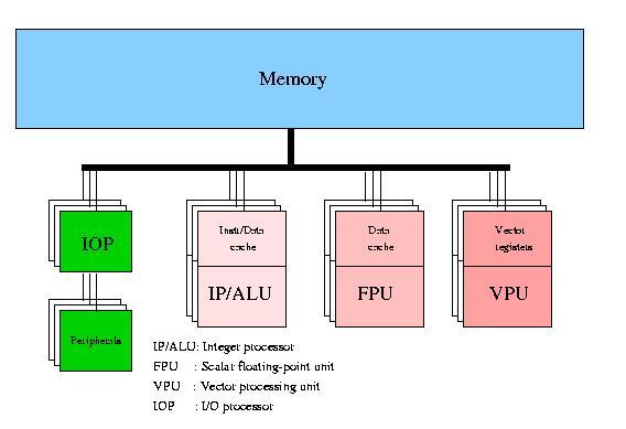 Shared Memory SIMD Vector processors Some Cray machines 3 SM Architecture Bus or Crossbar Switch Memory I/O SM uses shared system resources