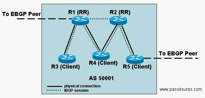 A. Remove the IBGP session between the two redundant RRs (R1 and R2). B.