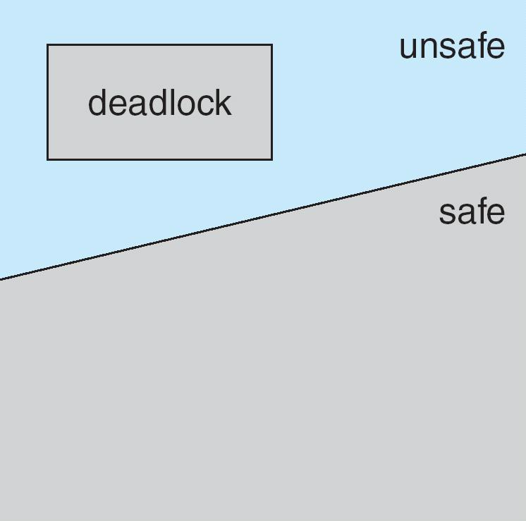 Basic Facts Deadlock Avoidance Algorithms If a system is in safe state no deadlocks If a system is in unsafe state possibility of deadlock Deadlock avoidance ensure that a system will never enter an