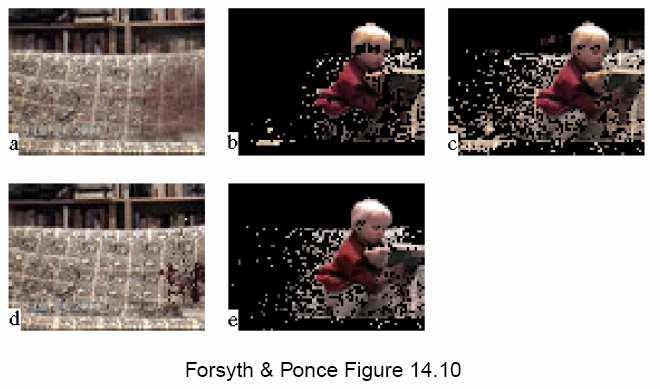 Results & Problems for Simple Approaches Background Subtraction: Issues Application: Sony Eyetoy Noise models Unimodal: Pixel values vary over time even for static scenes Multimodal: Features in