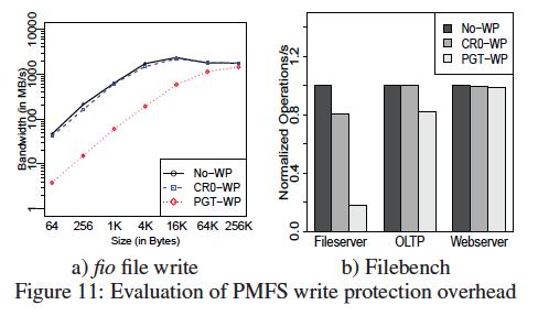 Evaluation Write Protection Compared to No-WP, PGT-WP(page table permission) File server - workload with