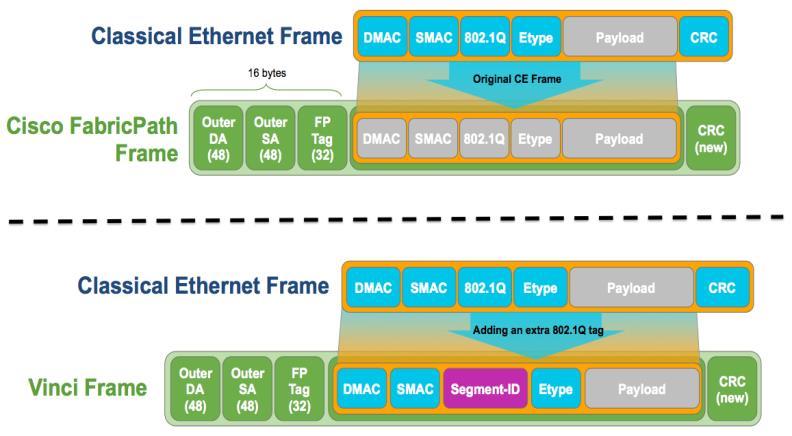Virtual Fabrics Introducing Segment-ID Support Traditionally VLAN space is expressed over 12 bits (802.