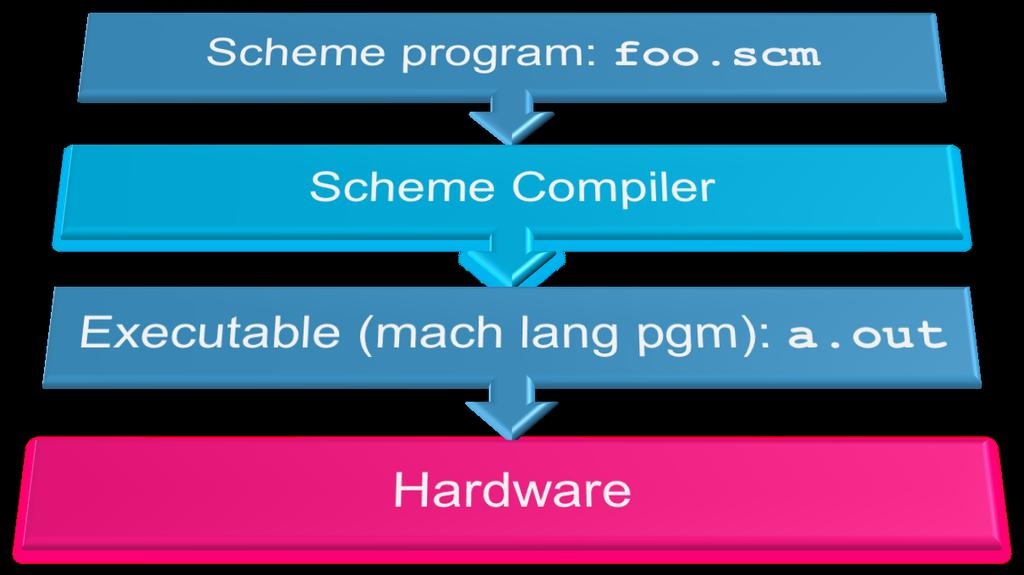 Translation Scheme Compiler is a translator from Scheme to machine language.