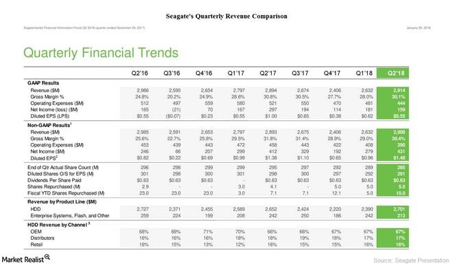 Seagate Technology Revenue: Driven by Product, Cloud Storage? By Adam Rogers Apr 03, 2018.