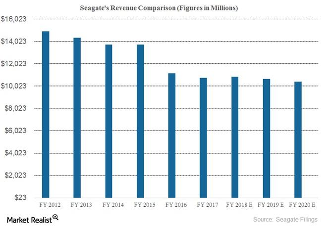 Seagate has beaten median analyst earnings estimate in three of the last four quarters. It beat estimates by 11.6% in 1Q18 when it reported EPS of $0.96. It also beat the estimates by 2.