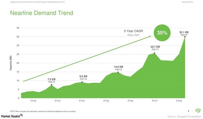 The global NAND market has started to stabilize after a constrained supply scenario last year. That has historically led to a fall in memory chip prices.