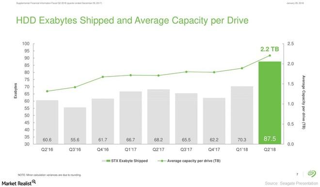 Flash-based products Seagate also has several flash-based products that are ready to scale and gain traction across multiple markets.