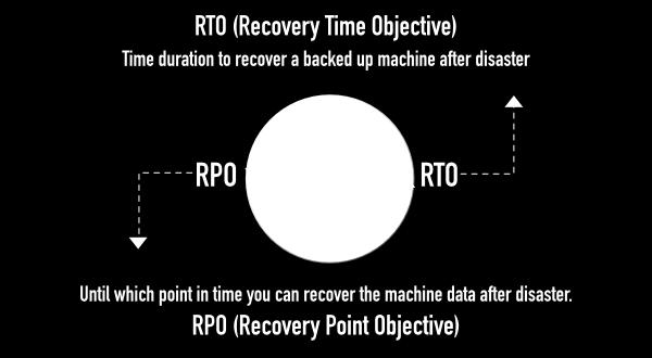 Understanding RPO and RTO RTO (Recovery Time Objective) Time duration to recover a backed up machine after