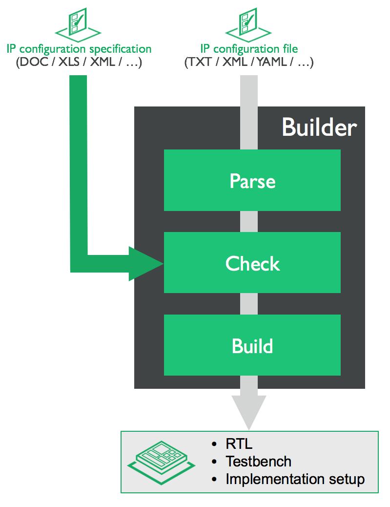 IP builder flow Parse IP configuration specification containing a list of all parameters Check parameters for the correct
