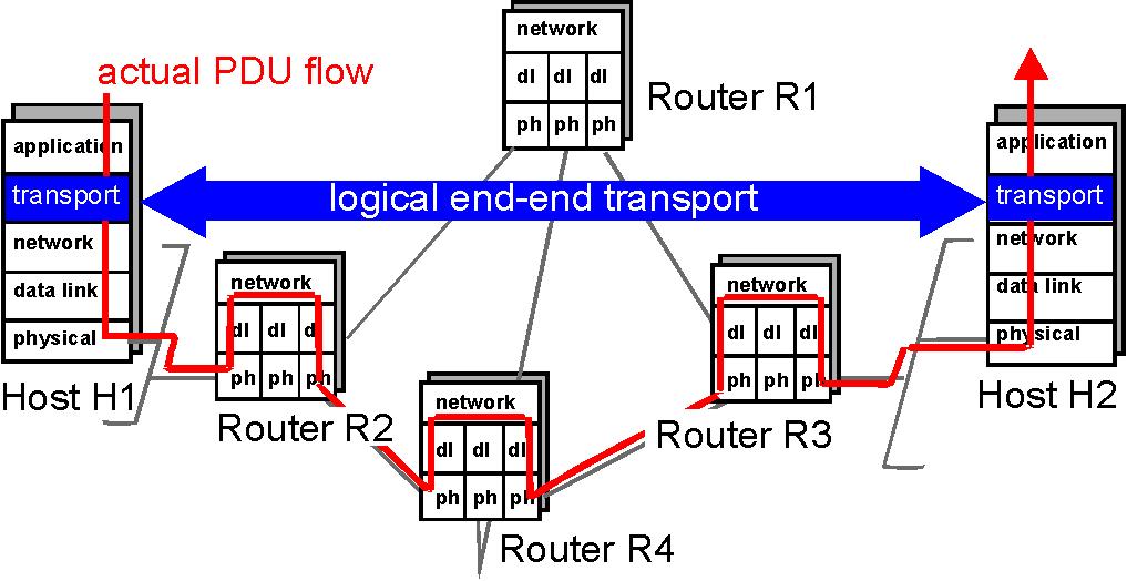 Lecture 2-bis. 2 Transport Protocols As seen by the application developer point of view The primary (in principle unique) role of transport protocols!" # $ % "!"& Transport httpd 25 80 3211.