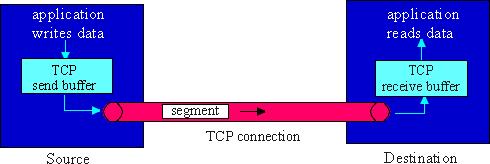 Flow of TCP segments Spring 2018 Network Programming 19 Achieving Reliability Major problems Unreliable delivery by the underlying communication system Computer system reboot The first problem is