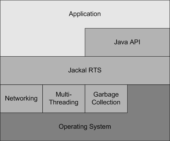 2 The Jackal Compiler and Runtime System Figure 2.5: The different layers of a Jackal program. On the next layer, networking and multi-threading is provided by internal modules of the runtime system.