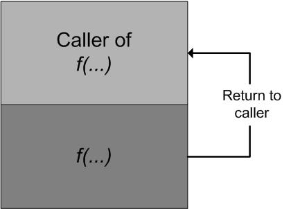 3 Compiler Support for Dynamic Function Splicing (a) A function terminated by a return statement. (b) A function splice terminating together with its callers. Figure 3.