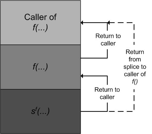 The original return statement moved to the function splice is then replaced by two instructions: One to copy the value of the return expression to a temporary LASM register, and one to perform a