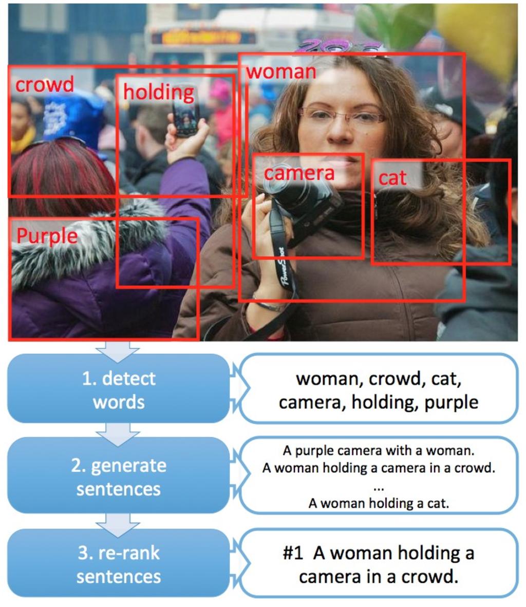 Image Captioning Automatically generating image descriptions: Image source: Fang, H. et al. (2015). From captions to visual concepts and back.