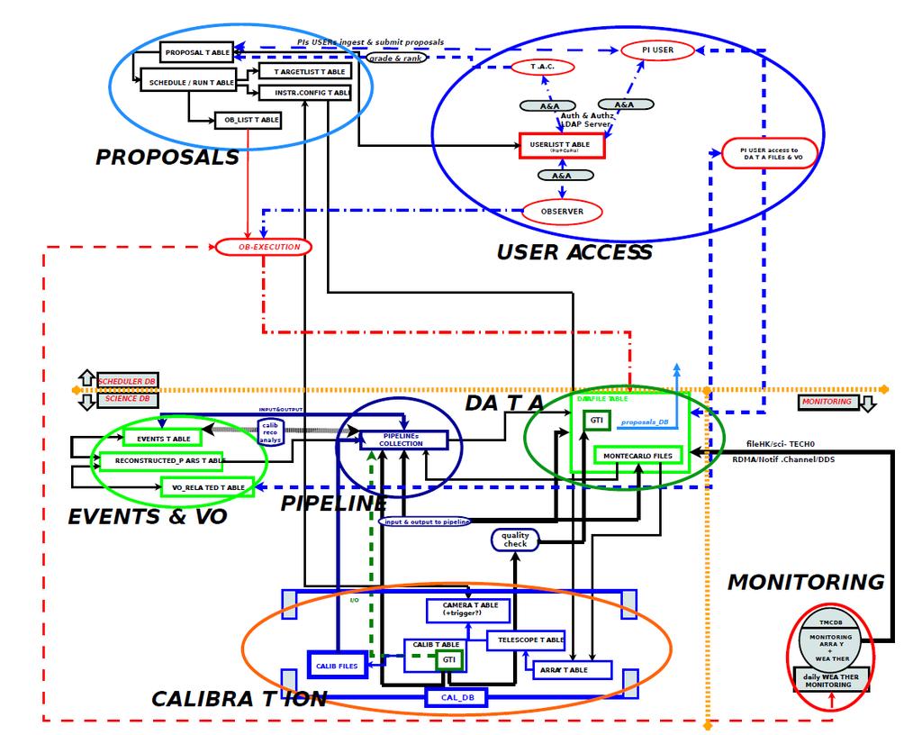 Data Model Testing prototype-databases using ASTRI data-model Currently exporting DATA-File relational