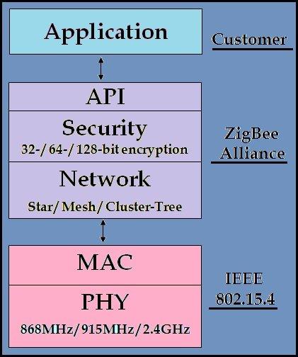 addressing scheme. Finally, section IV is a conclusion summarizing the study. 2. The overview of ZigBee network layer The ZigBee IEEE 802.15.