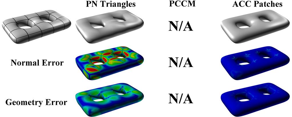 14 Fig. 17. Comparison of our method with PN-Triangles and PCCM on a two-hole torus containing only odd valence extraordinary vertices.